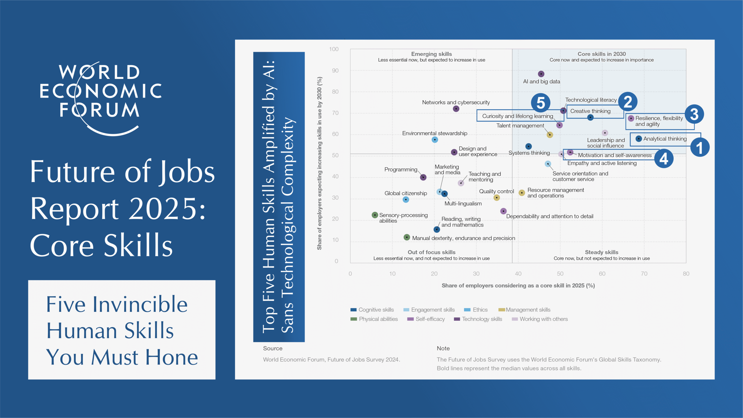 WEF Future of Jobs Report 2025